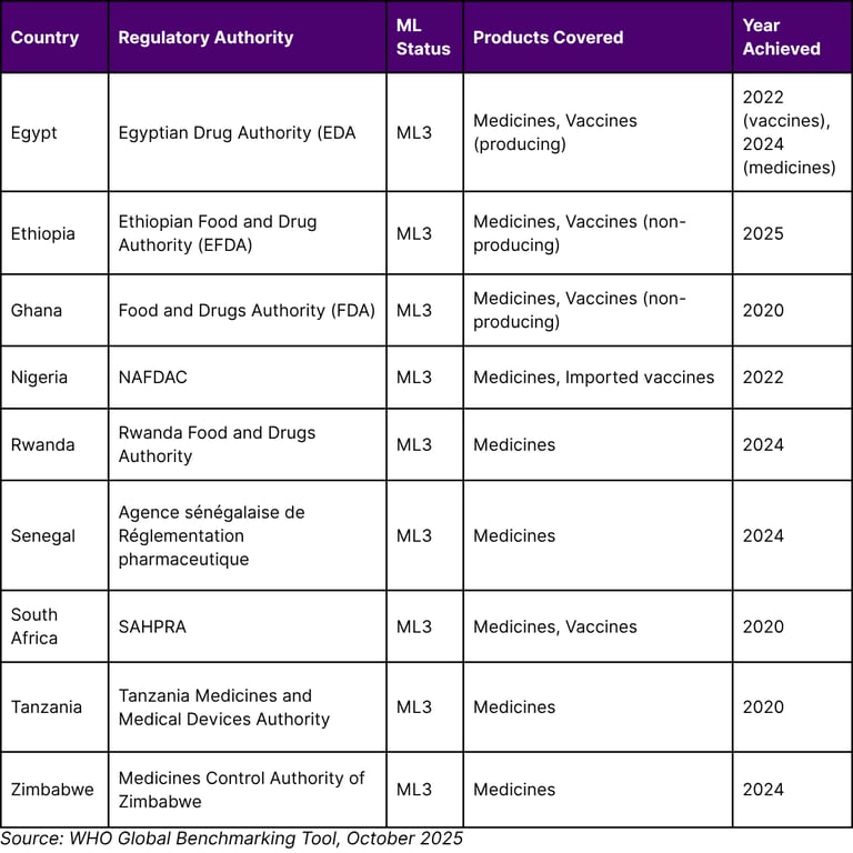 African Countries with WHO Maturity Level 3 Regulatory Status