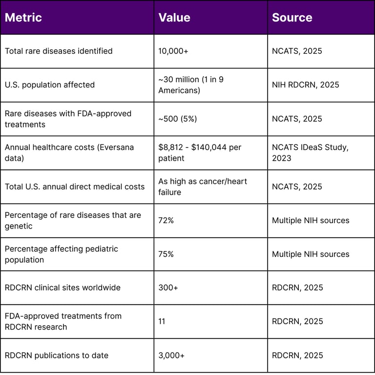 Key Statistics on Rare Disease Burden