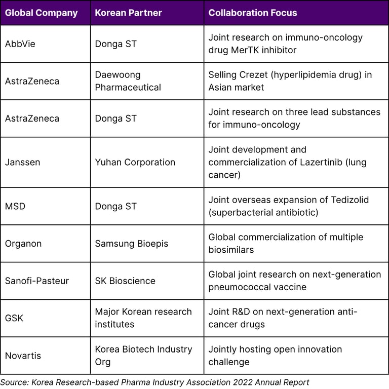 Major International Pharmaceutical Collaborations