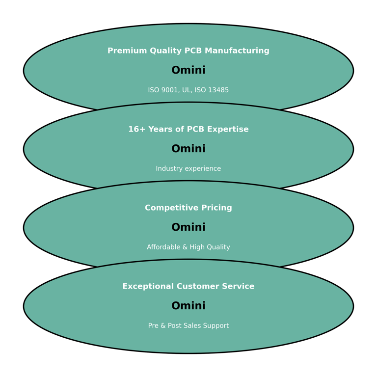 Omini: Choose for reliable, high-quality PCB services with industry expertise.