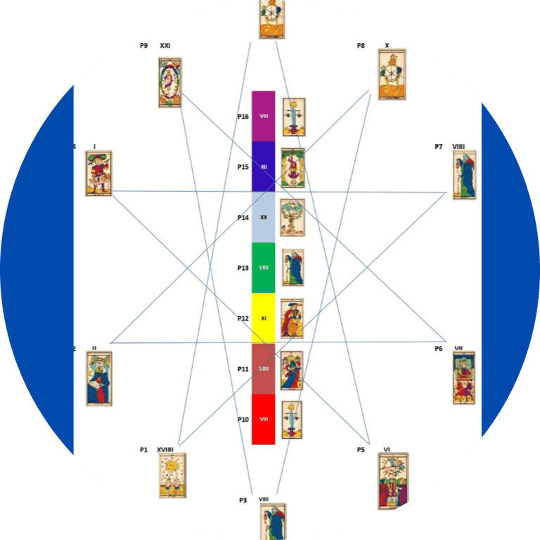 Arcane majeurs du Tarot de Marseille formant une étoile à 10 branche