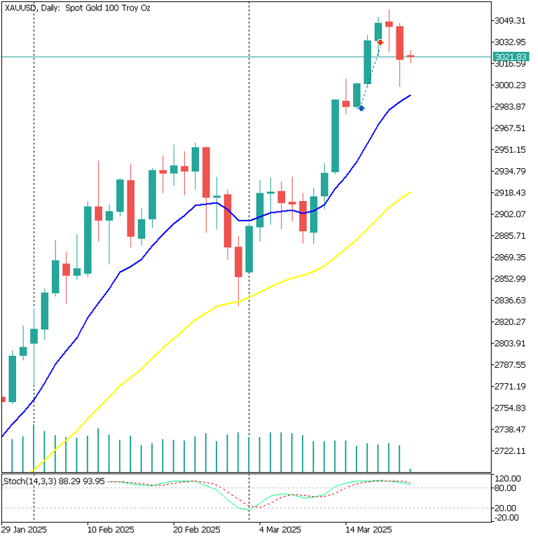 XAUUSD