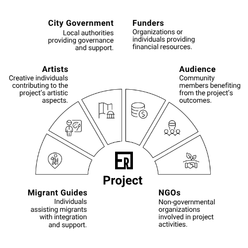Diagram showing interconnected stakeholders: migrant guides, artists, NGOs, city governments, funders, and audiences