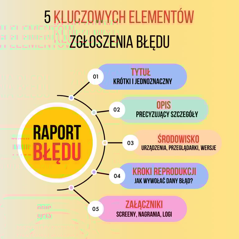 najważniejsze elementy zgłoszenia buga