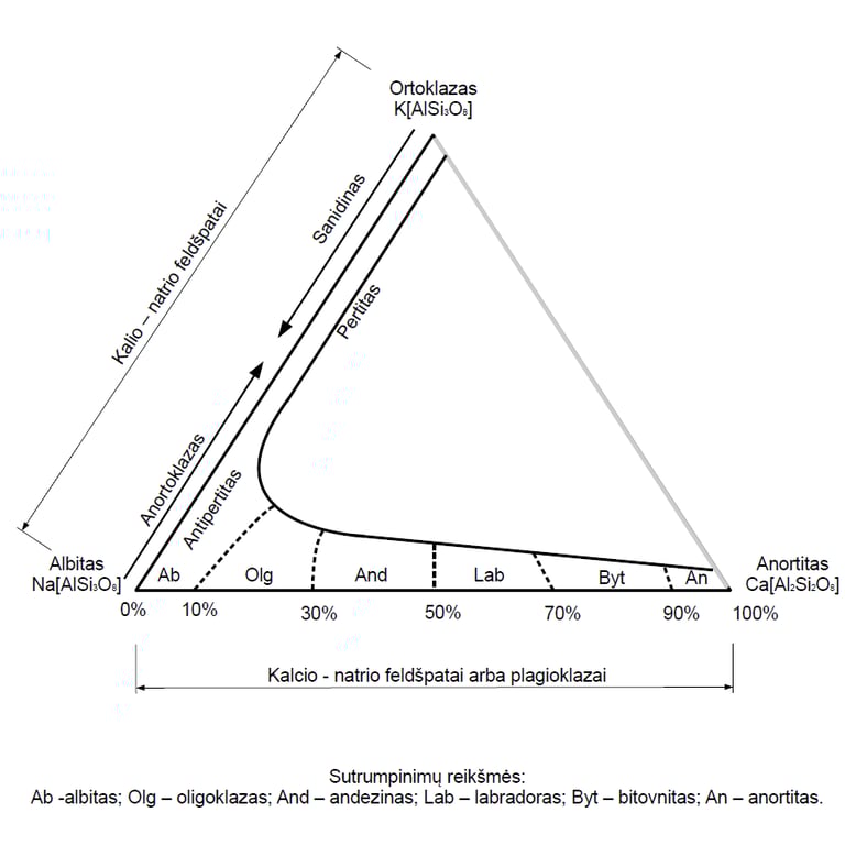 Feldšpatų schema