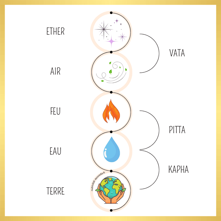 cinq-elements-dosha-ayurveda