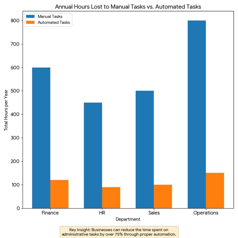 Annual Hours Lost to Manual Tasks vs. Automated Tasks