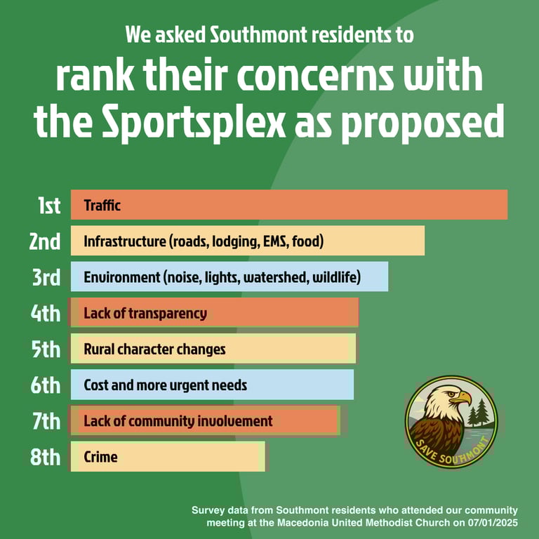 We asked Southmont residents what they'd be OK with. 67 said walking trails, 61 said playgrounds, 48