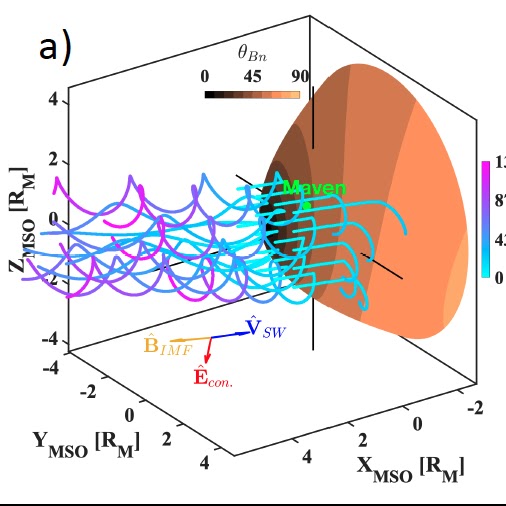 Mars bow shock interaction with solar wind ions