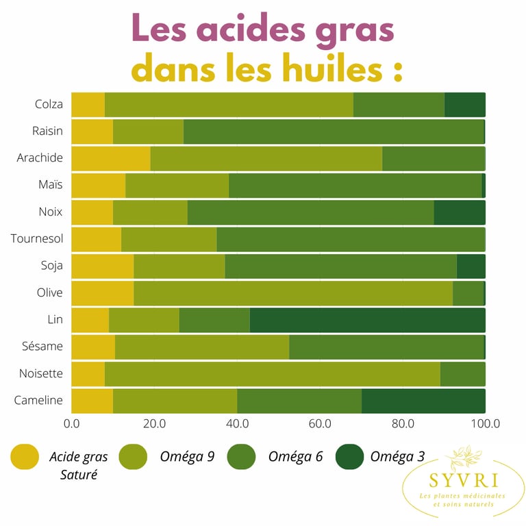 Acide gras dans les huiles végétales