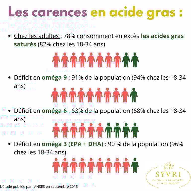 Carence acide gras adulte