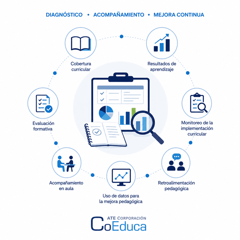 Fortalecemos la Enseñanza y los Aprendizajes  Diagnóstico • Acompañamiento • Mejora Continua