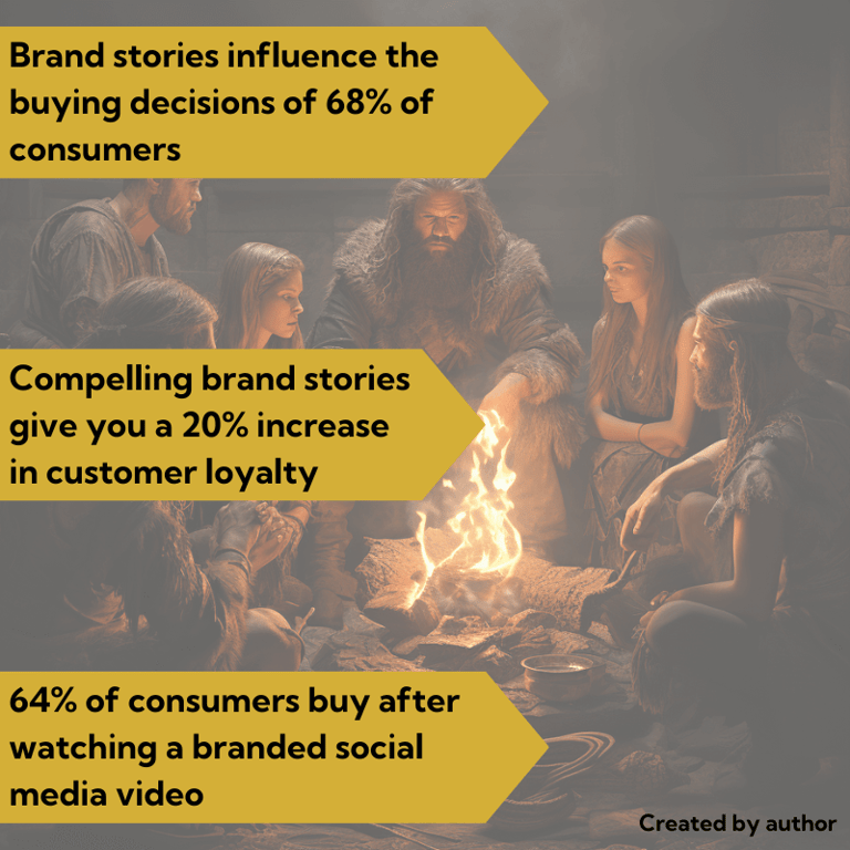 a graphic showing stats around brand storytelling