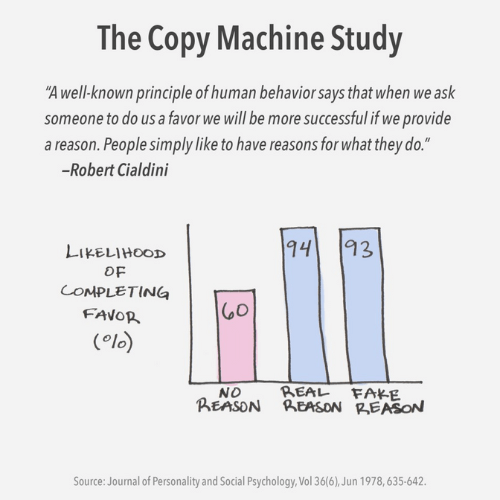 Graphic showing the stats from the copy machine study.