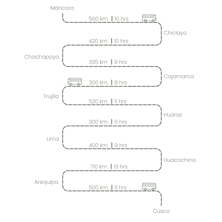 Distance and time bus Peru
