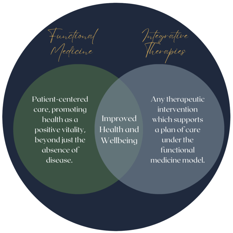 Graphic showing where Functional Medicine and Integrative Therapies overlap.