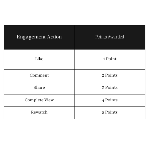 TikTok 5 Point System 