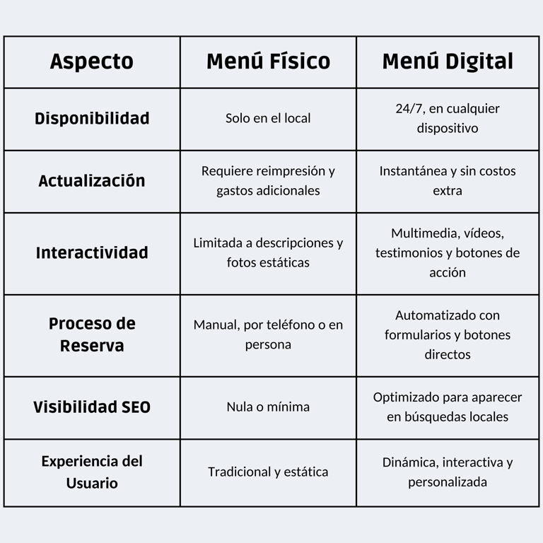 Menú digital para restaurantes VS Menú tradicional