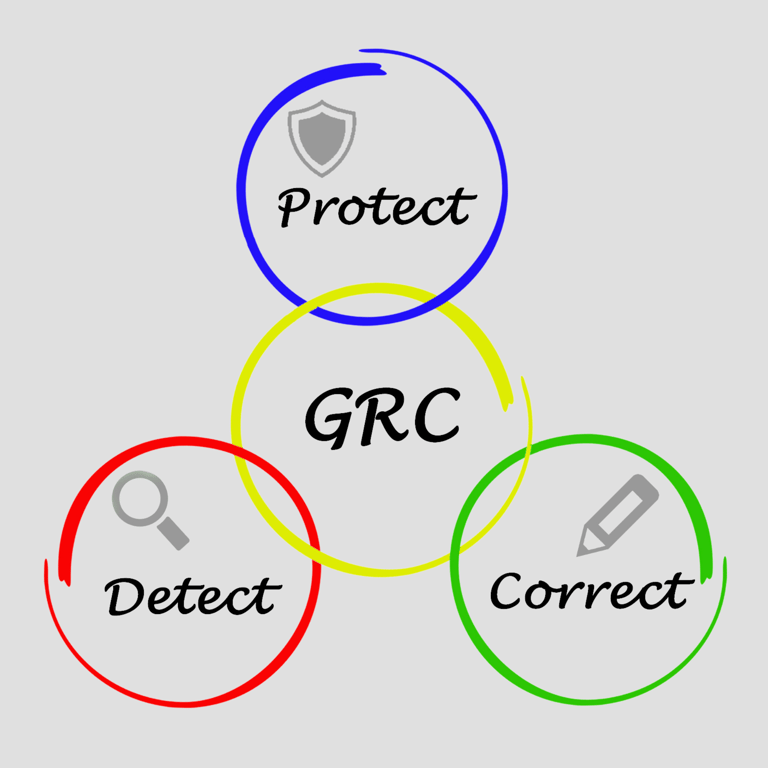 The three components of GRC: Protect, Detect, and Correct.