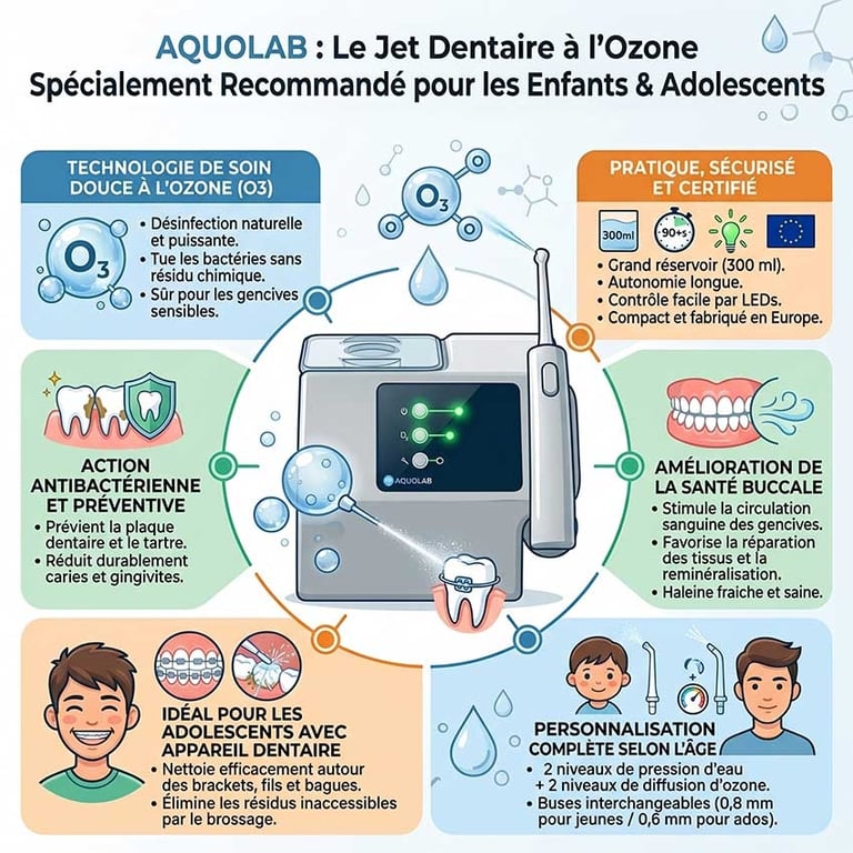 Infographie jet dentaire pour enfants et adolescents Aquolab