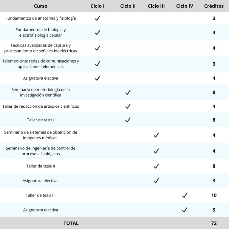 Plan de estudios completo de la Maestría en Ingeniería Biomédica: innovación en dispositivos médicos