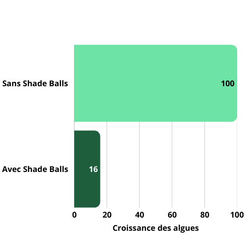 Croissance des algues réduite de plus de 80 % grâce au blocage des UV avec les shade balls