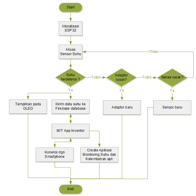 Flowchart Sistem Monitoring Suhu