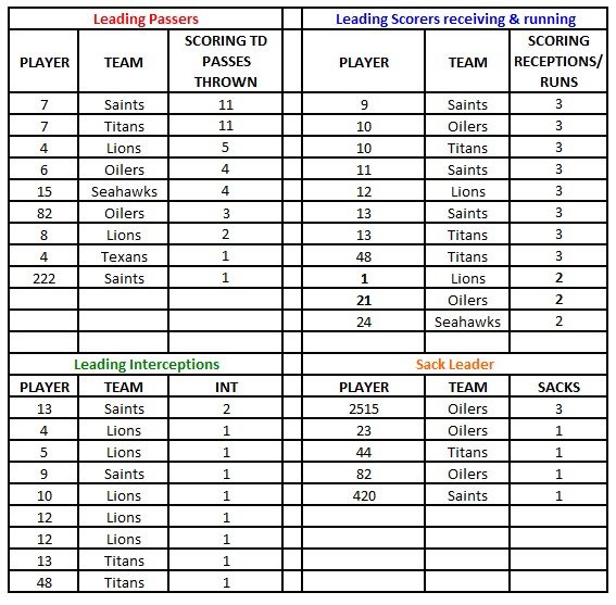 Thursday Night Stat Leaders