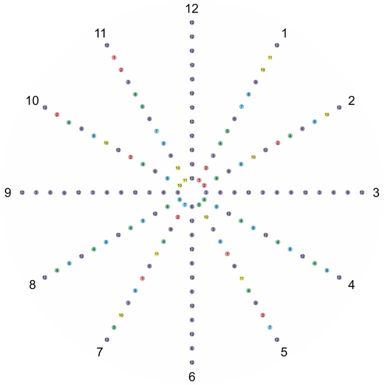 Tabla de multiplicar en base doce