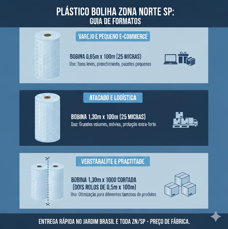 Guia Plástico Bolha 25 micras Zona Norte SP. Bobinas 0,65m e 1,30m para atacado e varejo.