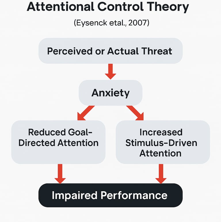 a diagram of the Attentional Control Theory in sports