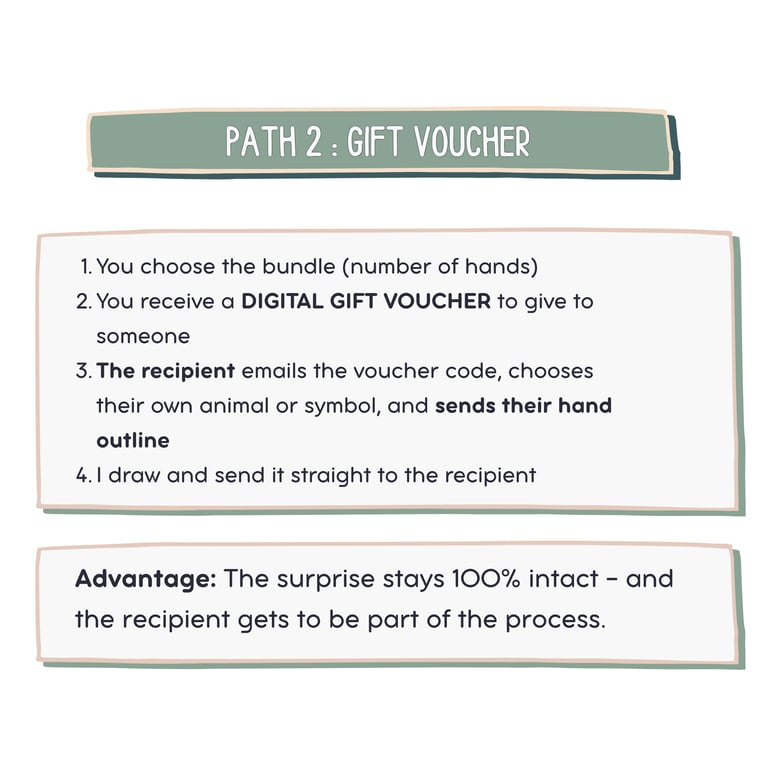 Infographic explaining the digital gift voucher process for custom hand outline drawings.