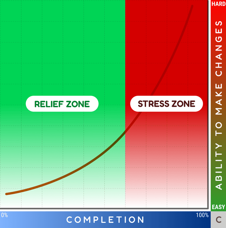 Chart C shows the relief zone and the stress zone on manual catalog workflow.