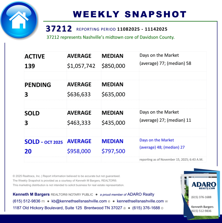 Greater Nashville Housing Market Update Snapshot as of November 15, 2025