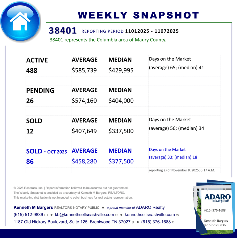 Nashville Area Weekly Snapshot Update as of November 8, 2025