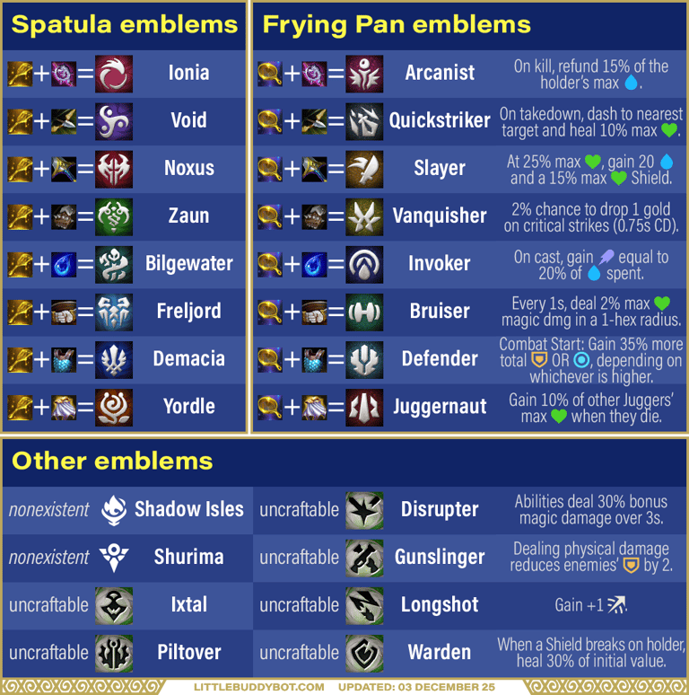 Teamfight Tactics TFT Set 16 Lore & Legends Emblem recipes Spatula Frying Pan