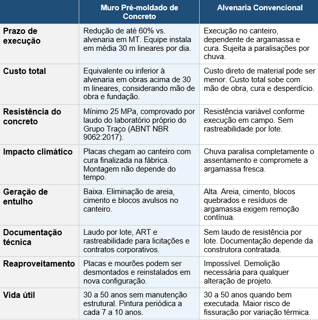 Comparativo técnico completo pré-moldado vs. alvenaria em MT