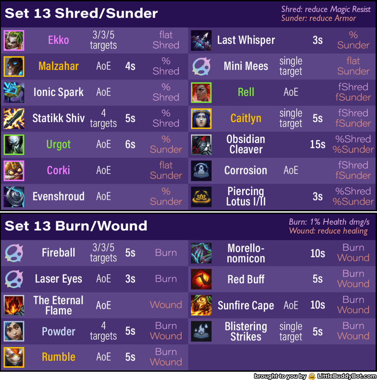 Teamfight Tactics TFT Set 13 Into the Arcane shred sunder burn wound sources units
