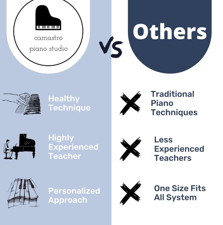camastro piano studios vs other piano teachers chart