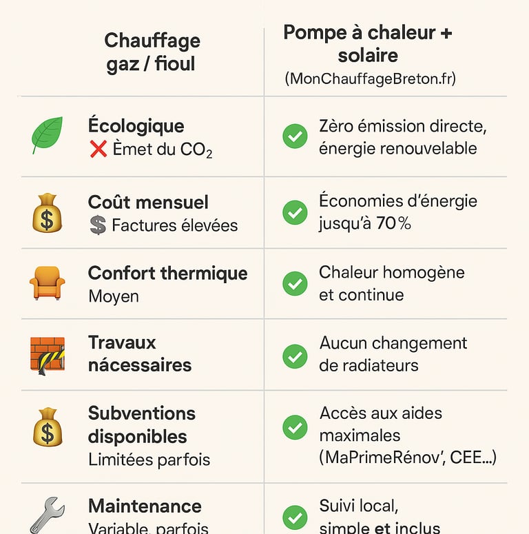 infographie solution chauffage en Bretagne comparateur