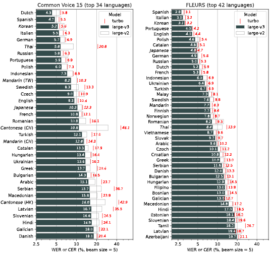 whisper large v3 turbo language model different parameter