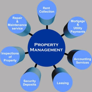 Property management services diagram showing rent collection, leasing, and maintenance cycles.