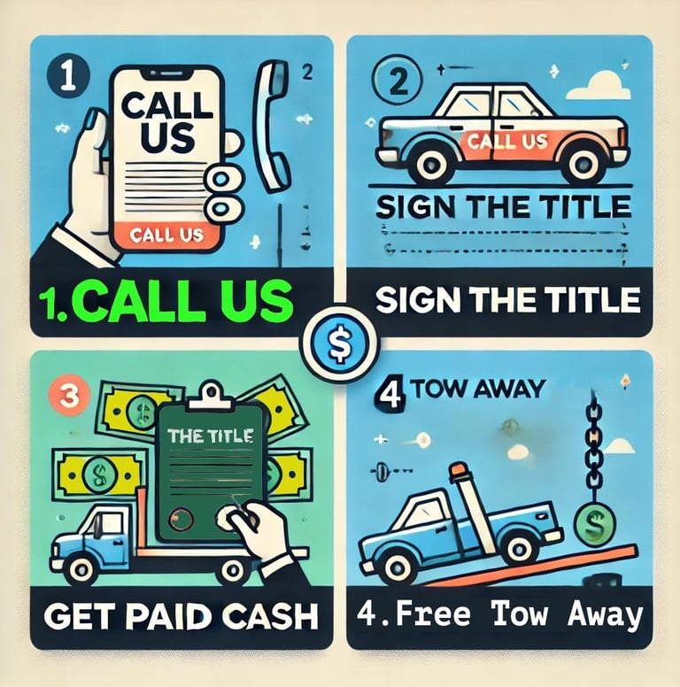 <img src="sell-junk-car-process.png" alt="Steps to sell your junk car: Call us, sign the title, get 