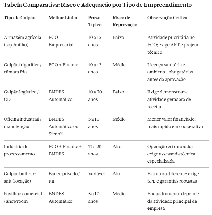 Tabela Comparativa: Risco e Adequação por Tipo de Empreendimento