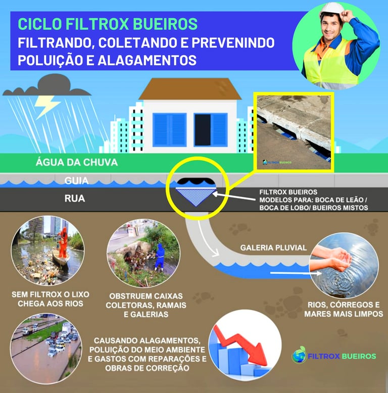 filtrox bueiros, filtros para bueiros, boca de lobo, bueiro ecologico, bueiro inteligente
