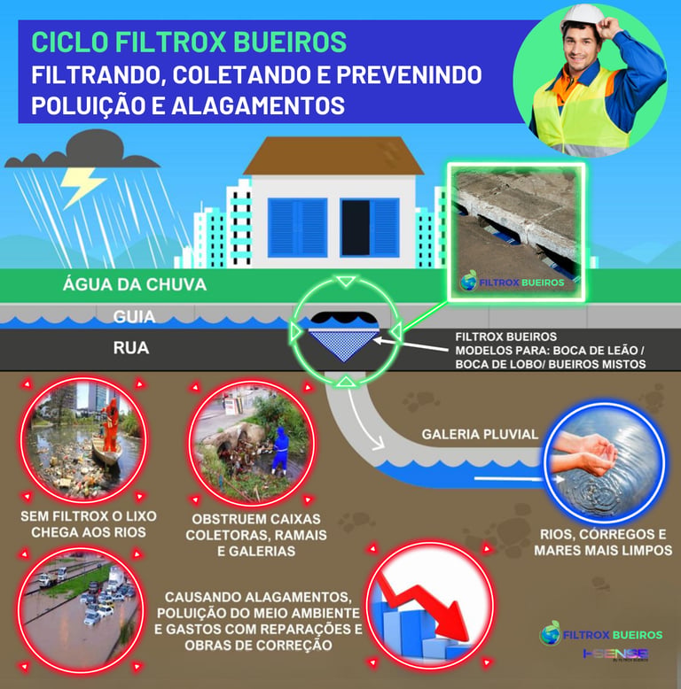 CICLO FILTROX BUEIROS FILTROS PARA BUEIROS BOCA DE LOBO BUEIRO ECOLOGICO BUEIRO INTELIGENTE