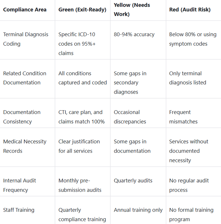 Hospice agency owner reviewing compliance readiness scorecard and valuation impact data on tablet de