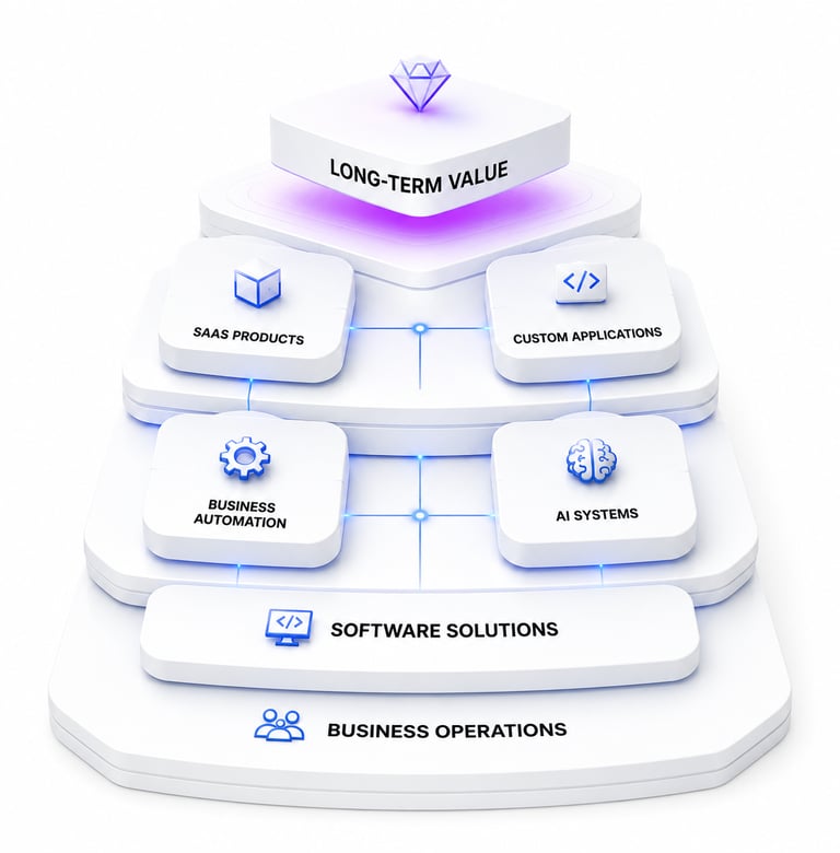 Software development foundations supporting scalable SaaS products, AI systems and business solutions.