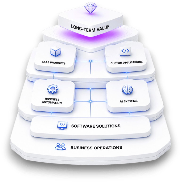 Software development foundations supporting scalable SaaS products, AI systems and business solutions.