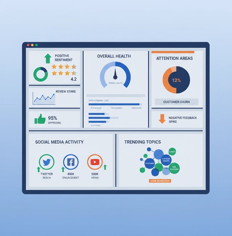 Dashboard showing real-time reputation monitoring metrics including sentiment analysis, review score